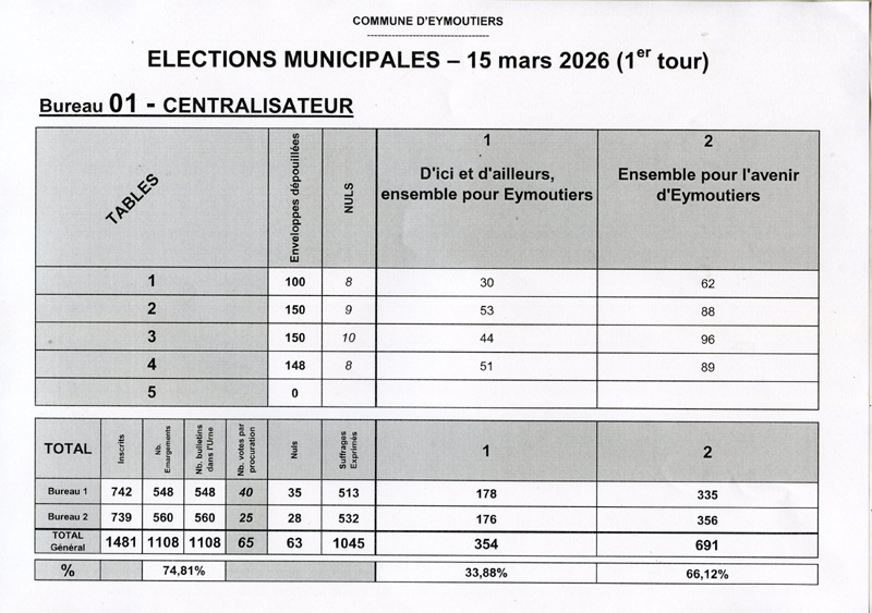 Résultats finaux
